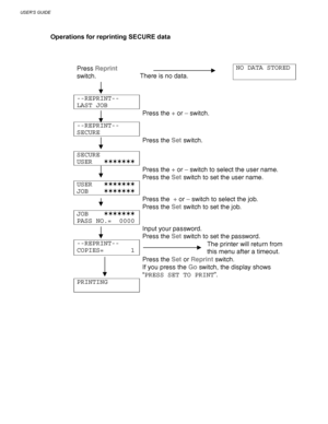 Page 96USER’S GUIDE
3-12
Operations for reprinting SECURE data
Press Reprint
switch.There is no data.NO DATA STORED
--REPRINT--
LAST JOB
Press the + or – switch.
--REPRINT--
SECURE
Press the Set switch.
SECURE
USER   ✶✶✶✶✶✶✶
Press the + or – switch to select the user name.
Press the Set switch to set the user name.
USER   ✶✶✶✶✶✶✶
JOB    ✶✶✶✶✶✶✶
Press the  + or – switch to select the job.
Press the Set switch to set the job.
JOB    ✶✶✶✶✶✶✶
PASS NO.=  0000
Input your password.
Press the Set switch to set the...