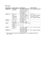 Page 254Appendix–12
Paper Output
Paper Source Output capacity Media Sizes Media Weights
Output tray500 sheets
(cut sheet)A3, JIS B4, Ledger, A4,
ISO B5, A5, A6, Legal,
Letter, Executive
Envelopes: Com10, C5,
DL, Monarch60 – 157 g/m2
 (16-42 lb)
Bridge unit250 sheets
(A4)
125 sheets
(larger than
Ledger size)(as a Proof tray)
A3, JIS B4, Ledger, A4,
ISO B5, A5, A6, Legal,
Letter, Executive
Envelopes: Com10, C5,
DL, MonarchProof tray
60 – 157 g/m2
 (16-42 lb)
Bridge to the finisher
60 – 105 g/m2
 (16-28 lb)...