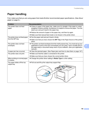 Page 155Troubleshooting
146
7
Paper handling7
First, make sure that you are using paper that meets Brother recommended paper specifications. (See About 
paperon page 6.)
ProblemRecommendation
The printer does not feed 
paper.If there is paper in the paper tray, make sure it is straight. If the paper is curled, 
straighten it before printing. Sometimes it is helpful to remove the paper. Turn the 
stack over and put it back in the paper tray.
Reduce the amount of paper in the paper tray, and then try again....