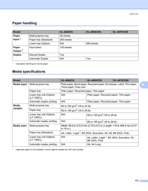 Page 182Appendix
173
A
Paper handlingA
1Ca lculated with 80 g/m2 (20 lb) pa pe r
Media specificationsA
1Legal size paper is not available in some regions outside the USA and Canada.
ModelHL-4040CNHL-4050CDNHL-4070CDW
Paper 
Input
1
Multi-purpose tray 50 sheets
Paper tray (Standard) 250 sheets
Lower tray (Option) N/A 500 sheets
Paper 
Output
1
Face-down 150 sheets
DuplexManual Duplex Yes
Automatic Duplex N/A Yes
ModelHL-4040CNHL-4050CDNHL-4070CDW
Media typesMulti-purpose  tray Plain paper, Bond paper, Recycled...