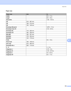 Page 187Appendix
178
A
Paper sizeA
Paper sizemmin.
Letter8.5 × 11 in.
Legal8.5 × 14 in.
Executive7.25 × 10.5 in.
A4210 × 297 mm
A5148 × 210 mm
A6105 × 148 mm
Envelope Monarch3.875 × 7.5 in.
Envelope Com-104.12 × 9.5 in.
Envelope DL110 × 220 mm
Envelope C5162 × 229 mm
B5 (JIS)182 × 257 mm
B5 (ISO)176 × 250 mm
B6 (ISO)125 × 176 mm
Folio8.5 × 13 in.
Post Card100 × 148 mm
A 4 Long210 × 405 mm
Envelope DL-L220 × 110 mm
3 × 53 × 5in.
Organizer J2.75 × 5in.
Organizer K3.75 × 6.75 in.
Organizer L5.5 × 8.5 in.
Organizer...