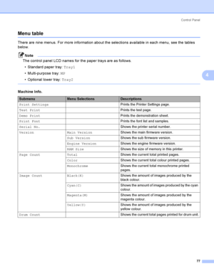 Page 86Control  Panel
77
4
Menu table4
There are nine menus. For more information about the selections available in each menu, see the tables 
below.
Note
The control panel LCD names for the paper trays are as follows.
 Standard paper tray: Tray1
 Multi-purpose tray: MP
 Optional lower tray: Tray2
 
Machine Info.
SubmenuMenu SelectionsDescriptions
Print SettingsPrints the Printer Settings page.
Test PrintPrints the test page.
Demo PrintPrints the demonstration sheet.
Print FontPrints the font list and...