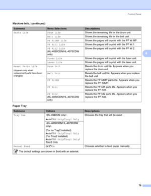 Page 87Control  Panel
78
4
Parts Life Drum LifeShows the remaining life for the drum unit.
Belt LifeShows the remaining life for the belt unit.
PF KitMP LifeShows the pages left to print with the PF kit MP.
PF Kit1 LifeShows the pages left to print with the PF kit 1.
PF Kit2 Life  
(HL-4050CDN/HL-4070CDW 
only)Shows the pages left to print with the PF kit 2.
Fuser LifeShows the pages left to print with the fuser unit.
Laser LifeShows the pages left to print with the laser unit.
Reset Parts Life
(Appears only...