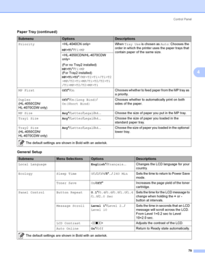 Page 88Control  Panel
79
4
Priority
MP>T1*/T1>MPWhen Tray Use is chosen as Auto: Chooses the 
order in which the printer uses the paper trays that 
contain paper of the same size.

(For no Tray2 installed) 
MP>T1*/T1>MP
(For Tray2 installed) 
MP>T1>T2*/MP>T2>T1>/T1>T2
>MP/T2>T1>MP/T1>T2/T2>T1
/T1>MP>T2/T2>MP>T1
MP FirstOff*/OnChooses whether to feed paper from the MP tray as 
a priority.
Duplex
(HL-4050CDN/ 
HL-4070CDW only)Off*/On(Long Bind)/
On(Short Bind)Chooses whether to automatically print on both 
sides...
