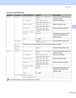 Page 92Control  Panel
83
4
LAN for HL-4070CDW users
Submenu 1Submenu 2Menu SelectionsOptionsDescriptions
Wired TCP/IP BOOT MethodAuto*/Static/RARP/BOOTP
/DHCPChoose the IP method that best 
suits your needs.
IP Address ###.###.###.###
(000.000.000.000)*
1
Enter the IP address.
Subnet Mask ###.###.###.###
(000.000.000.000)*
1
Enter the Subnet mask.
Gateway ###.###.###.###
(000.000.000.000)*Enter the Gateway address.
IP Boot Tries # (3*)
APIPAOn*/OffAutomatically allocates the IP 
address from the link-local...