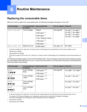 Page 10596
6
6
Replacing the consumable items6
When you need to replace the consumable items, the following messages will appear on the LCD.
1at 5% print coverage (A4 or Letter size). The actual number of printed pages will vary depending on the print jobs and paper you use .
2Standa rd to ne r cartridge .
3High-capacity toner cartridge.
4at 5% print coverage for CMYK each (A4 or Letter size). The actual number of printed pages will vary depending on the print jobs and paper you 
use.
The following messages...