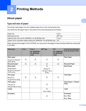 Page 156
2
2
About paper2
Type and size of paper2
The printer loads paper from the installed paper tray or the multi-purpose tray.
The names for the paper trays in the printer driver and this guide are as follows:
When looking at this page on the CD-ROM, you can jump to the page for each printing method by clicking p 
in the table.
Printing Methods2
Paper tray Tray 1
Multi-purpose tray MP Tray
Optional lower tray unit (HL-4050CDN / HL-4070CDW only) Tray 2
Duplex  unit for automatic duplex  printing (HL-4050CDN...