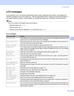 Page 152Troubleshooting
143
7
LCD messages7
If any problems occur, the printer automatically stops printing, diagnoses the problem, and displays the 
resulting message on the LCD to alert you. Take the appropriate action, referring to the following tables. If 
you cannot clear the problem, call the dealer you bought the printer from or Brother Customer Service.
Note
The LCD names for the paper trays are as follows.
 Standard paper tray: Tray1
 Multi-purpose tray: MP
 Optional Lower tray(HL-4050CDN /...