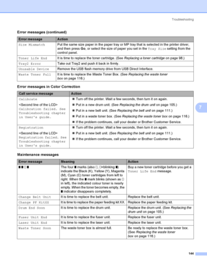 Page 153Troubleshooting
144
7
Size MismatchPut the same size paper in the paper tray or MP tray that is selected in the printer driver, 
and then press Go, or select the size of paper you set in the Tray Size setting from the 
control panel.
Toner Life EndIt is time to replace the toner cartridge. (See Replacing a toner cartridgeon page 98.)
Tray2 ErrorTake out Tray2 and push it back in firmly.
Unusable DeviceRemove the USB flash memory drive from USB Direct Interface. 
Waste Toner FullIt is time to replace the...
