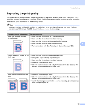 Page 168Troubleshooting
159
7
Improving the print quality7
If you have a print quality problem, print a test page first (see Menu tableon page 77). If the printout looks 
good, the problem is probably not the printer. Check the interface cable or try the printer on another computer.
This section gives information on the following topics.
Note
You can resolve a print quality problem by replacing a toner cartridge with a new one when the toner 
indicators start blinking or the LCD shows the Toner Life End...
