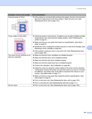 Page 170Troubleshooting
161
7
Coloured spots at 75mm
 
If the problem is not solved after printing a few pages, the drum unit may have 
glue from a label stuck on the drum surface. Clean the drum unit. (See 
Cleaning the drum uniton page 132.)
Toner scatter or toner stain
 
Check the printer’s environment. Conditions such as high humidity and high 
temperatures may cause this print quality problem. (See Positioning the 
printeron page 5.)
Make sure that you use paper that meets our specifications. (See About...