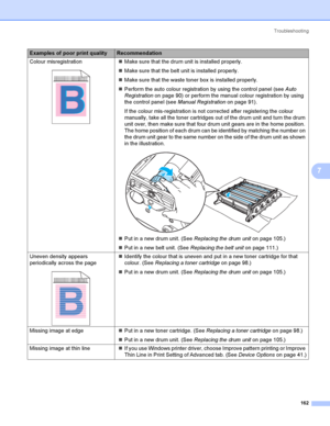 Page 171Troubleshooting
162
7
Colour misregistration
 
Make sure that the drum unit is installed properly.
Make sure that the belt unit is installed properly.
Make sure that the waste toner box is installed properly.
Perform the auto colour registration by using the control panel (see Auto 
Registrationon page 90) or perform the manual colour registration by using 
the control panel (see Manual Registrationon page 91).
If the colour mis-registration is not corrected after registering the colour 
manually,...