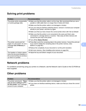 Page 177Troubleshooting
168
7
Solving print problems7
Network problems7
For problems concerning using your printer on a Network, see the Network User’s Guide on the CD-ROM we 
have supplied.
Other problems7
ProblemRecommendation
The printer prints unexpectedly 
or it prints garbage data.Make sure that the printer cable is not too long. We recommend that you use a 
parallel or USB cable that is no longer than 2 meters (6.5 feet).
Make sure that the printer cable is not damaged or broken.
If you are using an...