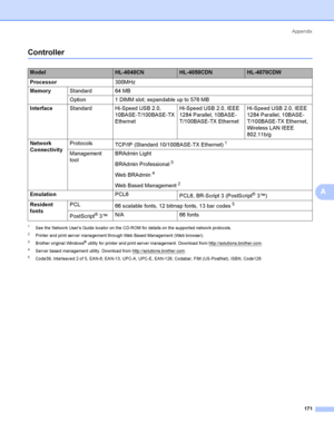Page 180Appendix
171
A
ControllerA
1See the Network Users Guide locator on the CD-ROM for details on the supported network protocols.
2Printer and print server management through Web Based Management (Web browser).
3Brother original Windows® utility fo r printer and print se rve r ma na ge me nt. Do wnloa d fro m http://solutions.bro ther.co m.
4Server based management utility. Download from http://solutions.brother.com.
5Code39, Interleaved 2 of 5, EAN-8, EAN-13, UPC-A, UPC-E, EAN-128, Codabar, FIM...