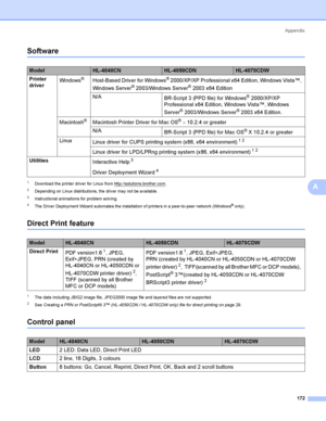 Page 181Appendix
172
A
SoftwareA
1Download the printer driver for Linux from http://solutions.brother.com.
2Depending on Linux distributions, the driver may not be available.
3Instructio na l a nima tions for pro blem so lv ing.
4The  Drive r De ploy ment Wizard a uto mate s the insta llation o f printers in a pe er-to -pee r netwo rk (Window s® o nly).
Direct Print featureA
1The data including JBIG2 image file, JPEG2000 image file and layered files are not supported.
2See Creati ng a PRN or PostScript® 3™...