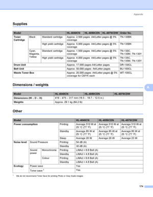 Page 183Appendix
174
A
SuppliesA
Dimensions / weightsA
OtherA
1We do  no t recommend To ne r Sa ve  fo r printing Photo  o r Gra y Sca le  ima ge s.
ModelHL-4040CNHL-4050CDNHL-4070CDWOrder No.
Toner 
CartridgeBlack Standard cartridge Approx . 2,500 pages  A4/Letter pages @ 5% 
coverageTN-130BK
High yield cartridge Approx . 5,000 pages  A4/Letter pages @ 5% 
coverageTN-135BK
Cyan, 
Magenta, 
Y ellowStandard cartridge Approx . 1,500 pages  A4/Letter pages @ 5% 
coverageTN-130C, 
TN-130M, TN-130Y
High yield...