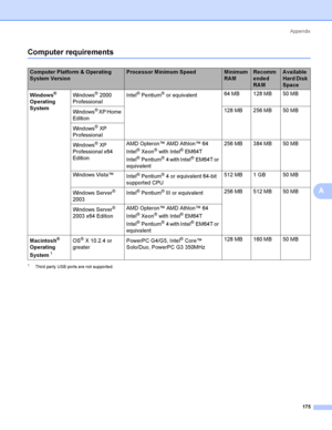 Page 184Appendix
175
A
Computer requirementsA
1Third pa rty  USB po rts a re not suppo rte d.
Computer Platform & Operating 
System Version Processor Minimum SpeedMinimum 
RA MRecomm
ended 
RA MA vailable 
Hard Disk 
Space
Windows
® 
Operating 
SystemWindows® 2000 
ProfessionalIntel®Pentium® or equivalent64 MB 128 MB 50 MB
Windows
® XP Home 
Edition128 MB 256 MB 50 MB
Windows
® XP 
Professional
Windows
® XP 
Professional x 64 
EditionAMD Opteron™ AMD Athlon™ 64 
Intel®Xeon® with Intel®EM64T 
Intel
®Pentium®4...