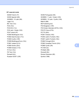 Page 189Appendix
180
A
ISO69 French (1F) ISO84 Portuguese (5S)
ISO85 Spanish (6S) ISO8859 / 7 Latin / Greek (12N)
ISO8859 / 15 Latin (9N) ISO8859 / 15 Latin / Cyrillic (10N)
Legal (1U) Math-8 (8M)
MC Text (12J) MS Publishing (6J)
PC8 (10U) PC8 Bulgarian (13R)
PC8 D/N (11U) PC8 Greek Alternate (437G) (14G)
PC8 Latin / Greek (12G) PC8 PC Nova (27Q)
PC8 Turkish (9T) PC775 (26U)
PC850 Multilingual (12U) PC851 Greece (10G)
PC852 East Europe (17U) PC853 Latin3 (Turkish) (18U)
PC855 Cyrillic (10R) PC857 Latin5...