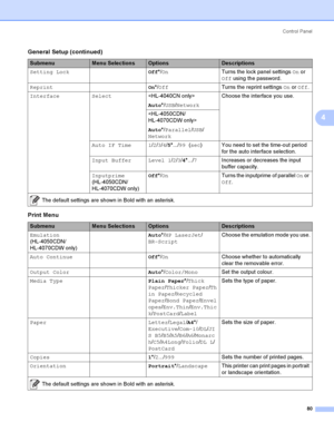 Page 89Control  Panel
80
4
Setting LockOff*/OnTurns the lock panel settings On or 
Off using the password.
ReprintOn*/OffTurns the reprint settings On or Off.
Interface Select
Auto*/USB/NetworkChoose the interface you use.

Auto*/Parallel/USB/
Network
Auto IF Time 1/2/3/4/5*.../99 (sec) You need to set the time-out period 
for the auto interface selection.
Input Buffer Level 1/2/3/4*.../7Increases or decreases the input 
buffer capacity.
Inputprime 
(HL-4050CDN/ 
HL-4070CDW only)Off*/OnTurns the inputprime of...