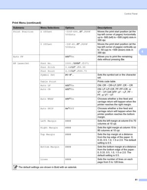 Page 90Control  Panel
81
4
Print Position X Offset -500/-499.../0*.../499/
500DotsMoves the print start position (at the 
top-left corner of pages) horizontally 
up to -500 (left) to +500 (right) dots in 
300 dpi.
Y Offset -50/-49.../0*.../499/
500DotsMoves the print start position (at the 
top-left corner of pages) vertically up 
to -50 (up) to +500 (down) dots in 
300 dpi.
Auto FFOff*/OnAllows you to print the remaining 
data without pressing Go.
HP LaserJet Font No. I000.../I059*.../I071
Font Pitch...