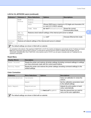 Page 93Control  Panel
84
4
1On conne ctio n to the  netwo rk, if the  machine s IP METHOD is AUTO the ma chine will a tte mpt to automa tica lly  set the IP a ddress and Subnet 
Ma sk from a  bo o t serv e r such a s DHCP or BOOTP. If a  boo t serve r canno t be found an APIPA IP address will be allocated, such as 
169.254.[001-254].[000-255]. If the IP METHOD of the ma chine is set to STATIC y ou will ne ed to  manua lly enter an IP address from the  
m a ch in e  s co nt ro l  pa ne l.
WLAN  
StatusStatus...