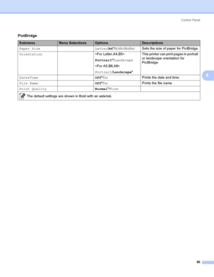 Page 95Control  Panel
86
4
PictBridge
SubmenuMenu SelectionsOptionsDescriptions
Paper Size Letter/A4*/B5/A5/B6/A6Sets the size of paper for PictBridge.
Orientation
Portrait*/Landscape

Portrait/Landscape*This printer can print pages in portrait 
or landscape orientation for 
PictBridge.
Date&TimeOff*/OnPrints the date and time.
File NameOff*/OnPrints the file name.
Print QualityNormal*/Fine
 The default settings are shown in Bold with an asterisk.
 
