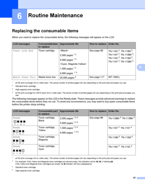 Page 10697
6
6
Replacing the consumable items6
When you need to replace the consumable items, the following messages will appear on the LCD.
1at 5% print coverage (A4 or Letter size). The actual number of printed pages will vary depending on the print jobs and paper you use .
2Standa rd to ne r cartridge .
3High-capacity toner cartridge.
4at 5% print coverage for CMYK each (A4 or Letter size). The actual number of printed pages will vary depending on the print jobs and paper you 
use.
The following messages...