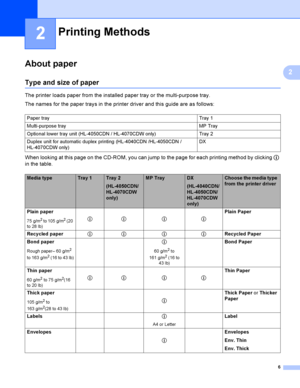 Page 156
2
2
About paper2
Type and size of paper2
The printer loads paper from the installed paper tray or the multi-purpose tray.
The names for the paper trays in the printer driver and this guide are as follows:
When looking at this page on the CD-ROM, you can jump to the page for each printing method by clicking p 
in the table.
Printing Methods2
Paper tray Tray 1
Multi-purpose tray MP Tray
Optional lower tray unit (HL-4050CDN / HL-4070CDW only) Tray 2
Duplex  unit for automatic duplex  printing (HL-4040CDN...