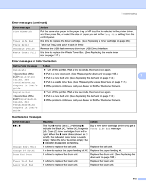 Page 154Troubleshooting
145
7
Size MismatchPut the same size paper in the paper tray or MP tray that is selected in the printer driver, 
and then press Go, or select the size of paper you set in the Tray Size setting from the 
control panel.
Toner Life EndIt is time to replace the toner cartridge. (See Replacing a toner cartridgeon page 99.)
Tray2 ErrorTake out Tray2 and push it back in firmly.
Unusable DeviceRemove the USB flash memory drive from USB Direct Interface. 
Waste Toner FullIt is time to replace the...