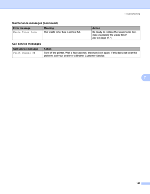 Page 155Troubleshooting
146
7
Waste Toner SoonThe waste toner box  is almost full. Be ready to replace the waste toner box . 
(See Replacing the waste toner 
boxon page 117.)
Call service messages
Call service messageA ction
Print Unable ##Turn off the printer. Wait a few seconds, then turn it on again. If this does not clear the 
problem, call your dealer or a Brother Customer Service.
Maintenance messages (continued)
Error messageMeaningA ction
 