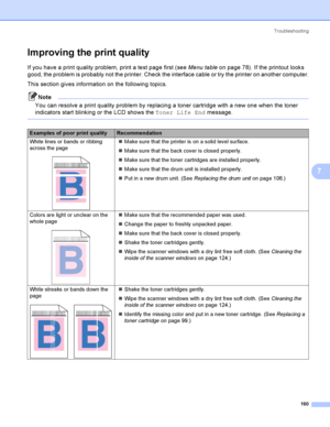 Page 169Troubleshooting
160
7
Improving the print quality7
If you have a print quality problem, print a test page first (see Menu tableon page 78). If the printout looks 
good, the problem is probably not the printer. Check the interface cable or try the printer on another computer.
This section gives information on the following topics.
Note
You can resolve a print quality problem by replacing a toner cartridge with a new one when the toner 
indicators start blinking or the LCD shows the Toner Life End...