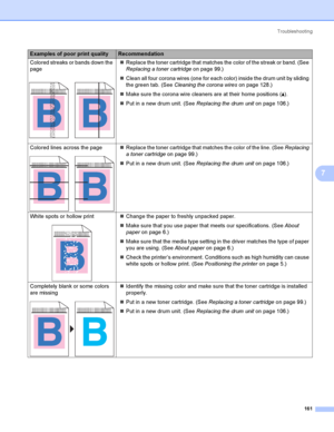 Page 170Troubleshooting
161
7
Colored streaks or bands down the 
page
 
Replace the toner cartridge that matches the color of the streak or band. (See 
Replacing a toner cartridgeon page 99.)
Clean all four corona wires (one for each color) inside the drum unit by sliding 
the green tab. (See Cleaning the corona wireson page 128.)
Make sure the corona wire cleaners are at their home positions (a).
Put in a new drum unit. (See Replacing the drum uniton page 106.)
Colored lines across the page
 
Replace the...