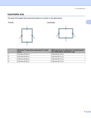 Page 18Printing Methods
9
2
Unprintable area2
The area of the paper that cannot be printed on is shown in the table below:
Portrait Landscape
  
Windows® Printer Driver Macintosh® printer 
driverBRScript Driver for Windows® and Macintosh® 
(HL-4050CDN/HL-4070CDW only)
1 4.23 mm (0.16 in.) 4.32 mm (0.17 in.)
2 4.23 mm (0.16 in.) 4.32 mm (0.17 in.)
3 4.23 mm (0.16 in.) 4.32 mm (0.17 in.)
4 4.23 mm (0.16 in.) 4.32 mm (0.17 in.)
1
3 241
3 24
 