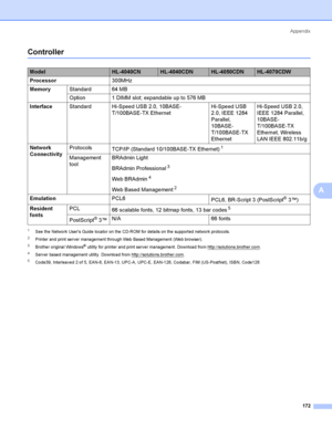 Page 181Appendix
172
A
ControllerA
1See the Network Users Guide locator on the CD-ROM for details on the supported network protocols.
2Printer and print server management through Web Based Management (Web browser).
3Brother original Windows® utility fo r printer and print se rve r ma na ge me nt. Do wnloa d fro m http://solutions.bro ther.co m.
4Server based management utility. Download from http://solutions.brother.com.
5Code39, Interleaved 2 of 5, EAN-8, EAN-13, UPC-A, UPC-E, EAN-128, Codabar, FIM...