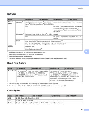 Page 182Appendix
173
A
SoftwareA
1Download the printer driver for Linux from http://solutions.brother.com.
2Depending on Linux distributions, the driver may not be available.
3Instructio na l a nima tions for pro blem so lv ing.
4The  Drive r De ploy ment Wizard a uto mate s the insta llation o f printers in a pe er-to -pee r netwo rk (Window s® o nly).
Direct Print featureA
1The data including JBIG2 image file, JPEG2000 image file and layered files are not supported.
2See Creati ng a PRN or PostScript® 3™...