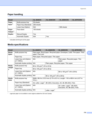 Page 183Appendix
174
A
Paper handlingA
1Ca lculated with 80 g/m2 (20 lb) pa pe r
Media specificationsA
1Legal size paper is not available in some regions outside the USA and Canada.
ModelHL-4040CNHL-4040CDNHL-4050CDNHL-4070CDW
Paper 
Input
1
Multi-purpose tray 50 sheets
Paper tray (Standard) 250 sheets
Lower tray (Option) N/A 500 sheets
Paper 
Output
1
Face-down 150 sheets
DuplexManual Duplex Yes
Automatic Duplex N/A Yes
ModelHL-4040CNHL-4040CDNHL-4050CDNHL-4070CDW
Media 
typesMulti-purpose  tray Plain paper,...