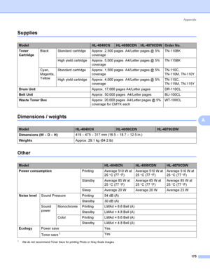 Page 184Appendix
175
A
SuppliesA
Dimensions / weightsA
OtherA
1We do  no t recommend To ne r Sa ve  fo r printing Photo  o r Gra y Sca le  ima ge s.
ModelHL-4040CNHL-4050CDNHL-4070CDWOrder No.
Toner 
CartridgeBlack Standard cartridge Approx . 2,500 pages  A4/Letter pages @ 5% 
coverageTN-110BK
High yield cartridge Approx . 5,000 pages  A4/Letter pages @ 5% 
coverageTN-115BK
Cyan, 
Magenta, 
Y ellowStandard cartridge Approx . 1,500 pages  A4/Letter pages @ 5% 
coverageTN-110C, 
TN-110M, TN-110Y
High yield...