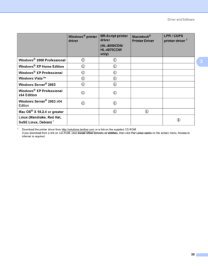 Page 44Driver and Software
35
3
1Download the printer driver from http://solutions.brother.com or a  link o n the supplie d CD-ROM.
If you download from a link on CD-ROM, click Install Other Drivers or Utilities, then click For Linux users o n the  scree n me nu. Access to  
internet is re quire d.
Windows® printer 
driverBR-Script printer 
driver
(HL-4050CDN/ 
HL-4070CDW 
only)Macintosh® 
Printer DriverLPR / CUPS 
printer driver
1 
Windows
® 2000 Professionalpp
Windows
® XP Home Editionpp
Windows
® XP...