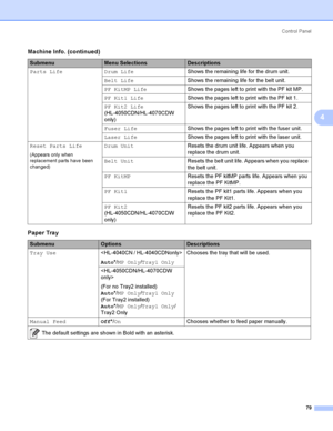 Page 88Control  Panel
79
4
Parts Life Drum LifeShows the remaining life for the drum unit.
Belt LifeShows the remaining life for the belt unit.
PF KitMP LifeShows the pages left to print with the PF kit MP.
PF Kit1 LifeShows the pages left to print with the PF kit 1.
PF Kit2 Life  
(HL-4050CDN/HL-4070CDW 
only)Shows the pages left to print with the PF kit 2.
Fuser LifeShows the pages left to print with the fuser unit.
Laser LifeShows the pages left to print with the laser unit.
Reset Parts Life
(Appears only...