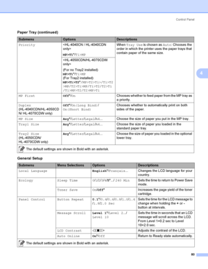 Page 89Control  Panel
80
4
Priority
MP>T1*/T1>MPWhen Tray Use is chosen as Auto: Chooses the 
order in which the printer uses the paper trays that 
contain paper of the same size.

(For no Tray2 installed) 
MP>T1*/T1>MP
(For Tray2 installed) 
MP>T1>T2*/MP>T2>T1>/T1>T2
>MP/T2>T1>MP/T1>T2/T2>T1
/T1>MP>T2/T2>MP>T1
MP FirstOff*/OnChooses whether to feed paper from the MP tray as 
a priority.
Duplex
(HL-4040CDN/HL-4050CD
N/ HL-4070CDW only)Off*/On(Long Bind)/
On(Short Bind)Chooses whether to automatically print on...