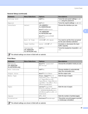Page 90Control  Panel
81
4
Setting LockOff*/OnTurns the lock panel settings On or 
Off using the password.
ReprintOn*/OffTurns the reprint settings On or Off.
Interface Select
Auto*/USB/NetworkChoose the interface you use.

Auto*/Parallel/USB/
Network
Auto IF Time 1/2/3/4/5*.../99 (sec) You need to set the time-out period 
for the auto interface selection.
Input Buffer Level 1/2/3/4*.../7Increases or decreases the input 
buffer capacity.
Inputprime 
(HL-4050CDN/ 
HL-4070CDW only)Off*/OnTurns the inputprime of...