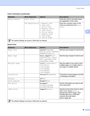 Page 95Control  Panel
86
4
Manual Regist. Print ChartPrints the chart to manually check 
the registration of the colors.
Set Registration 1 Magenta Left
2 Cyan Left
3 Yellow Left
4 Magenta Center
5 Cyan Center
6 Yellow Center
7 Magenta Right
8 Cyan Right
9 Yellow RightEnter the correction value on the 
chart you printed from the Print 
Chart.
Direct Print
SubmenuMenu SelectionsOptionsDescriptions
Paper SizeLetter*/Legal/A4/ 
Executive/JIS B5/B5/A5/
B6/A6/A4Long/FolioSets the size of paper for direct print....