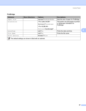 Page 96Control  Panel
87
4
PictBridge
SubmenuMenu SelectionsOptionsDescriptions
Paper SizeLetter*/A4/B5/A5/B6/A6Sets the size of paper for PictBridge.
Orientation
Portrait*/Landscape

Portrait/Landscape*This printer can print pages in portrait 
or landscape orientation for 
PictBridge.
Date&TimeOff*/OnPrints the date and time.
File NameOff*/OnPrints the file name.
Print QualityNormal*/Fine
 The default settings are shown in Bold with an asterisk.
 
