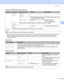 Page 94Control  Panel
85
4
1On conne ctio n to the  netwo rk, if the  machine s IP METHOD is AUTO the ma chine will a tte mpt to automa tica lly  set the IP a ddress and Subnet 
Ma sk from a  bo o t serv e r such a s DHCP or BOOTP. If a  boo t serve r canno t be found an APIPA IP address will be allocated, such as 
169.254.[001-254].[000-255]. If the IP METHOD of the ma chine is set to STATIC y ou will ne ed to  manua lly enter an IP address from the  
m a ch in e  s co nt ro l  pa ne l.
WLAN  
StatusStatus...