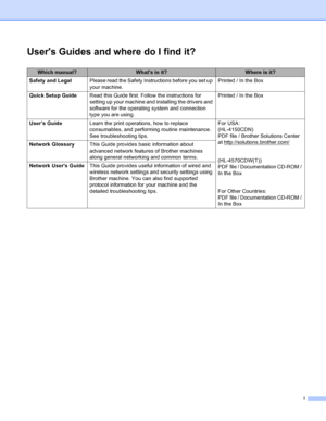 Page 2i
Users Guides and where do I find it?
Which manual?Whats in it?Where is it?
Safety and Legal Please read the Safety Instructions before you set up 
your machine. Printed / In the Box
Quick Setup Guide Read this Guide first. Follow the instructions for 
setting up your machine and installing the drivers and 
software for the operating system and connection 
type you are using. Printed / In the Box
User’s Guide Learn the print operations, how to replace 
consumables, and performing routine maintenance....