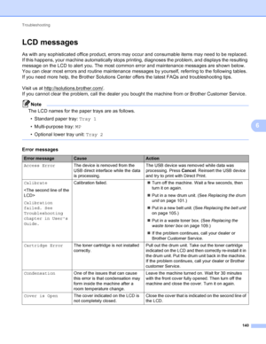 Page 146Troubleshooting 140
6
LCD messages6
As with any sophisticated office product, errors may occur and consumable items may need to be replaced. 
If this happens, your machine automatically stops printing, diagnoses the problem, and displays the resulting 
message on the LCD to alert you. The most common error and maintenance messages are shown below.
You can clear most errors and routine maintenance messages by yourself, referring to the following tables. 
If you need more help, the Brother Solutions Center...