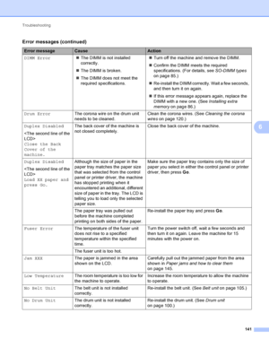 Page 147Troubleshooting 141
6
DIMM ErrorThe DIMM is not installed 
correctly.
 The DIMM is broken.
 The DIMM does not meet the 
required specifications. 
Turn off the machine and remove the DIMM.
 Confirm the DIMM meets the required 
specifications. (For details, see  SO-DIMM types 
on page 85.)
 Re-install the DIMM correctly. Wait a few seconds, 
and then turn it on again.
 If this error message appears again, replace the 
DIMM with a new one. (See  Installing extra 
memory  on page 86.)
Drum Error The...