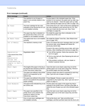 Page 148Troubleshooting 142
6
No PaperThe machine is out of paper or 
paper is not correctly loaded in the 
paper tray. Put the paper in the indicated paper tray. If the 
problem is not resolved, the paper pick-up roller may 
need to be cleaned.  Clean the paper pick-up roller. 
(See 
Cleaning the paper pick-up roller  on page 130.)
No Toner The toner cartridge for the color 
indicated on the second line of LCD 
is not installed correctly. Pull out the drum unit. Take out the toner cartridge for 
the color...