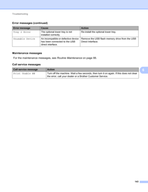 Page 149Troubleshooting 143
6
Maintenance messages6
Tray 2 ErrorThe optional lower tray is not 
installed correctly. Re-install the optional lower tray.
Unusable Device An incompatible or defective device 
has been connected to the USB 
direct interface. Remove the USB flash memory drive from the USB 
Direct Interface. 
For the maintenance messages, see 
Routine Maintenance on page 88.
Call service messages
Call service messageAction
Print Unable ## Turn off the machine. Wait a few seconds, then turn it on...