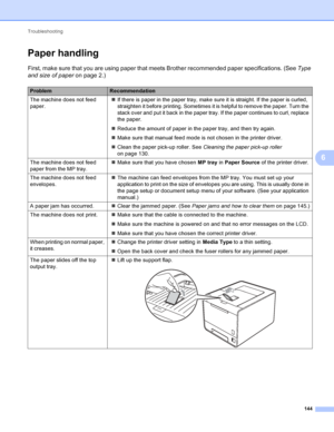 Page 150Troubleshooting 144
6
Paper handling6
First, make sure that you are using paper that meets Brother recommended paper specifications. (See Type 
and size of paper  on page 2.)
ProblemRecommendation
The machine does not feed 
paper. 
If there is paper in the paper tray, make sure it is straight. If the paper is curled, 
straighten it before printing. Sometimes it is helpful to remove the paper. Turn the 
stack over and put it back in the paper tray. If the paper continues to curl, replace 
the paper.
...